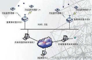 供應(yīng)首選贛星溫度監(jiān)控系統(tǒng)GX T2900網(wǎng)絡(luò)技術(shù)開(kāi)發(fā)